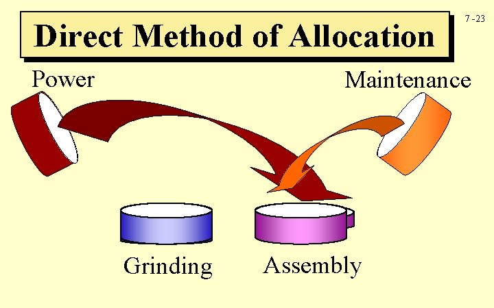 Direct Method of Allocation Power 7 -23 Maintenance Grinding Assembly 