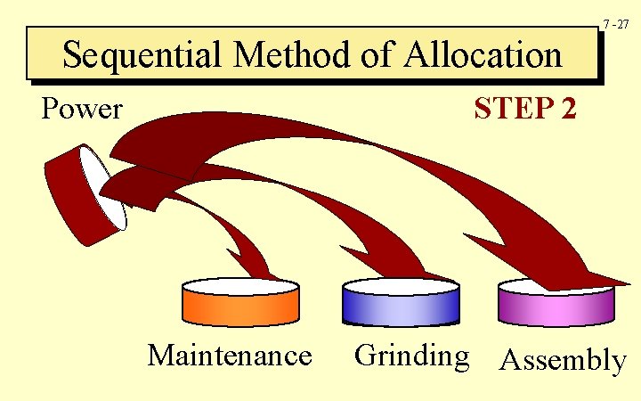 7 -27 Sequential Method of Allocation Power STEP 2 Maintenance Grinding Assembly 