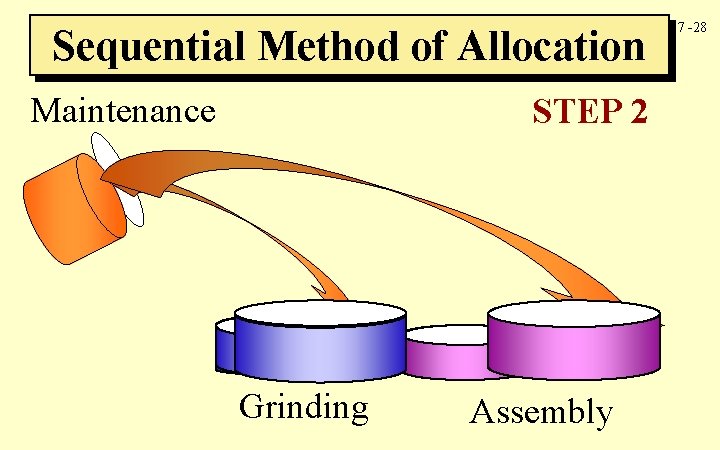Sequential Method of Allocation Maintenance STEP 2 Grinding Assembly 7 -28 