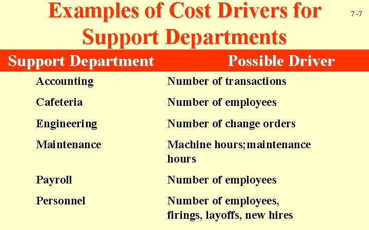 Examples of Cost Drivers for Support Departments Support Department Possible Driver Accounting Number of
