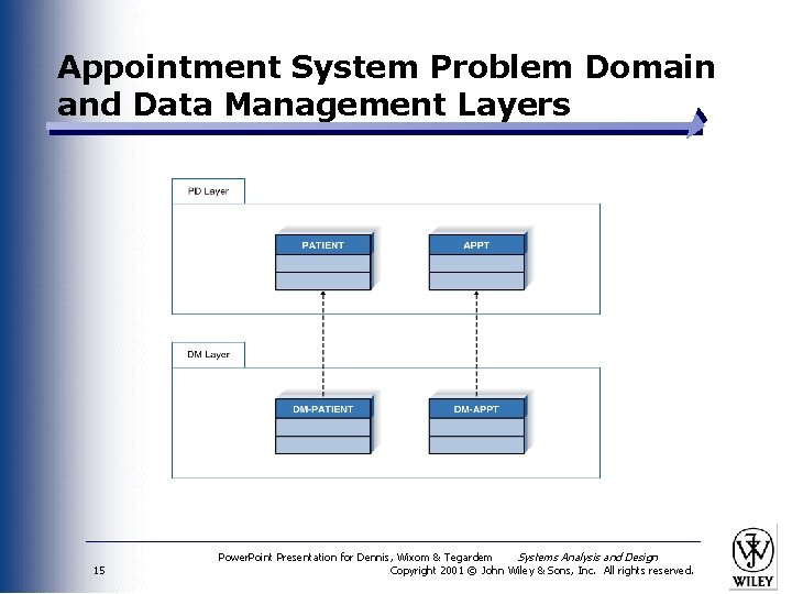 Appointment System Problem Domain and Data Management Layers 15 Power. Point Presentation for Dennis,