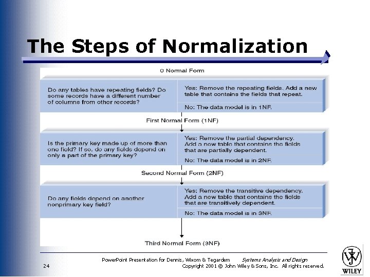 The Steps of Normalization 24 Power. Point Presentation for Dennis, Wixom & Tegardem Systems