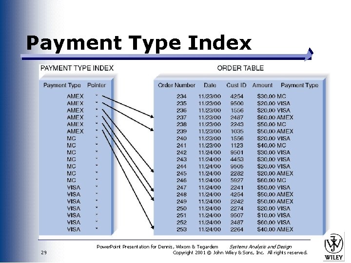 Payment Type Index 29 Power. Point Presentation for Dennis, Wixom & Tegardem Systems Analysis