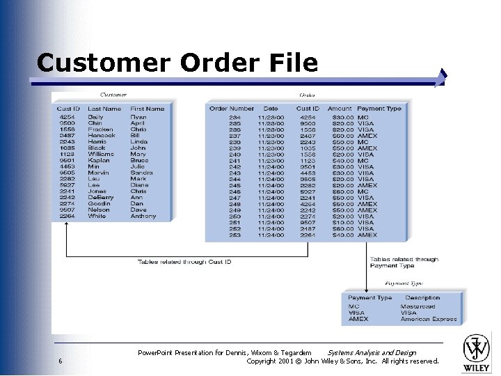 Customer Order File Figure 13 -1 Goes Here 6 Power. Point Presentation for Dennis,