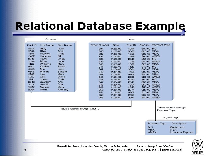 Relational Database Example Figure 13 -3 Goes Here 9 Power. Point Presentation for Dennis,