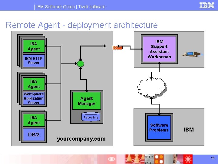IBM Software Group | Tivoli software Remote Agent - deployment architecture IBM Support Assistant
