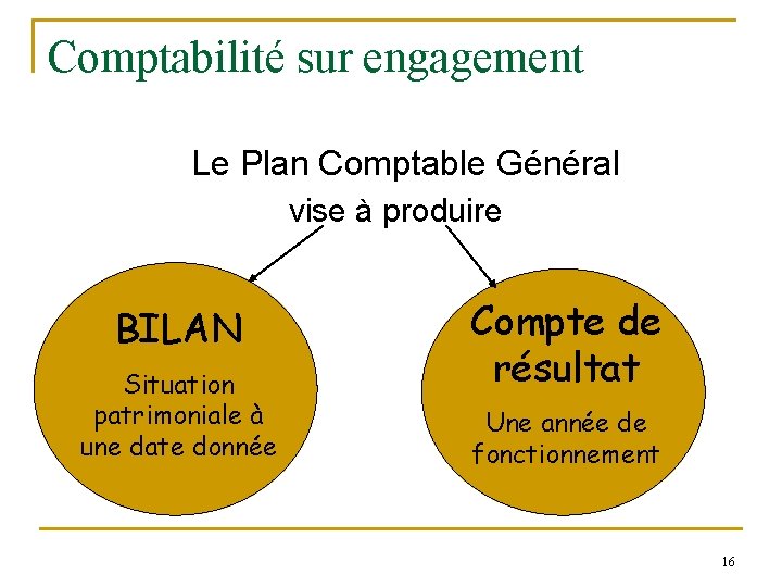 Comptabilité sur engagement Le Plan Comptable Général vise à produire BILAN Situation patrimoniale à