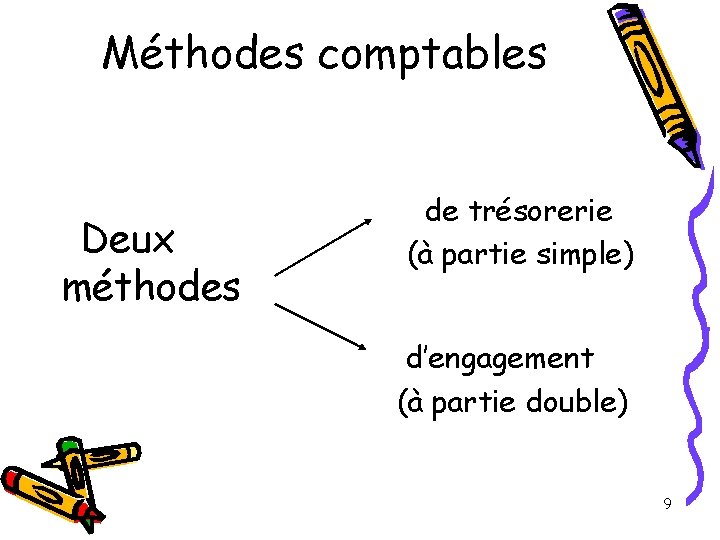 Méthodes comptables Deux méthodes de trésorerie (à partie simple) d’engagement (à partie double) 9
