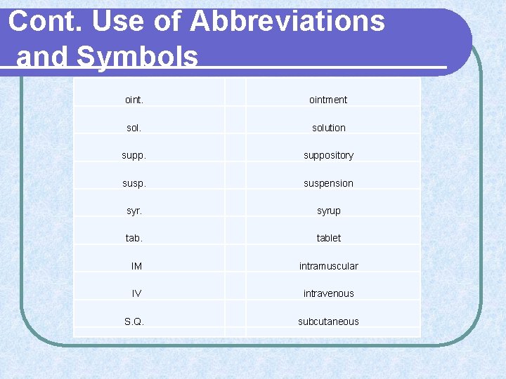 Cont. Use of Abbreviations and Symbols ointment solution suppository suspension syrup tablet IM intramuscular