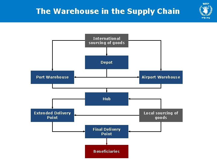 The Warehouse in the Supply Chain International sourcing of goods Depot Port Warehouse Airport