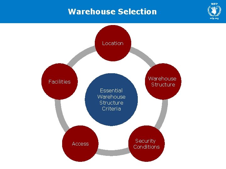 Warehouse Selection Location Facilities Essential Warehouse Structure Criteria Access Warehouse Structure Security Conditions 