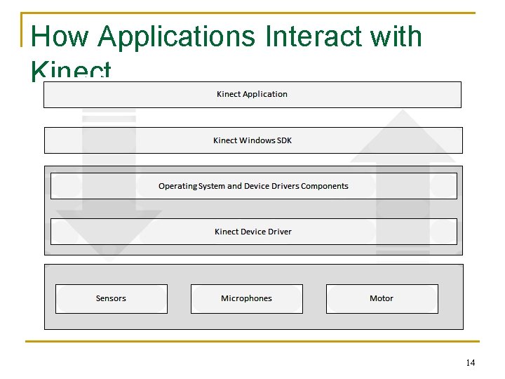 How Applications Interact with Kinect 14 