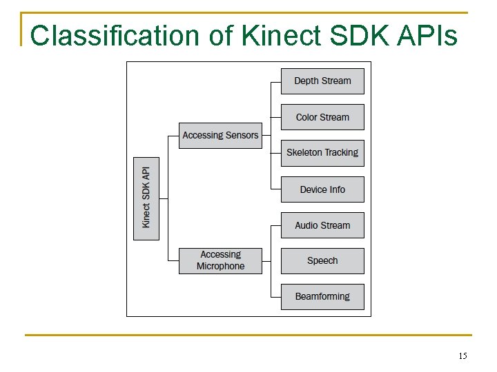 Classification of Kinect SDK APIs 15 