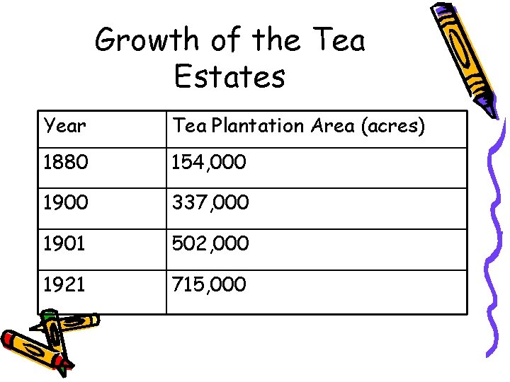 Growth of the Tea Estates Year Tea Plantation Area (acres) 1880 154, 000 1900