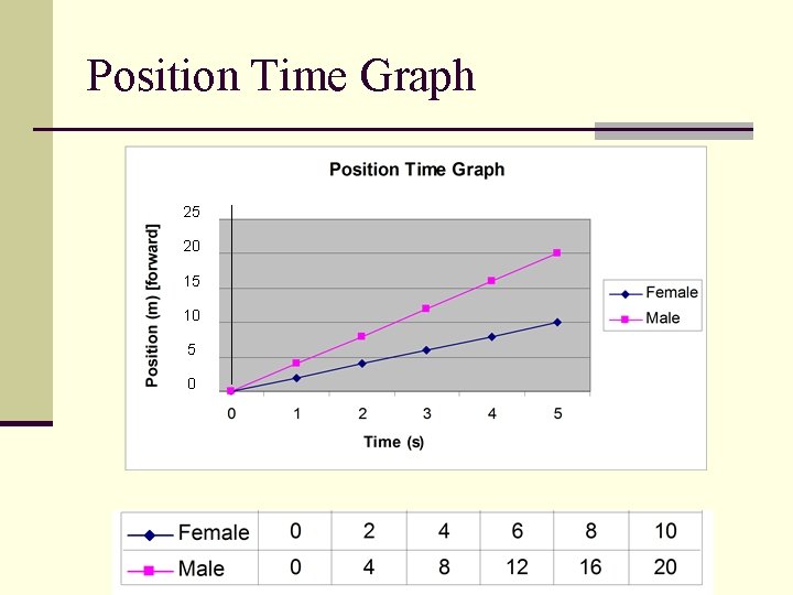 Position Time Graph 25 20 15 10 5 0 