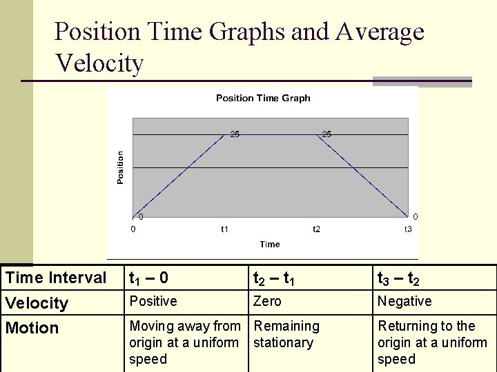 Position Time Graphs and Average Velocity Time Interval t 1 – 0 t 2