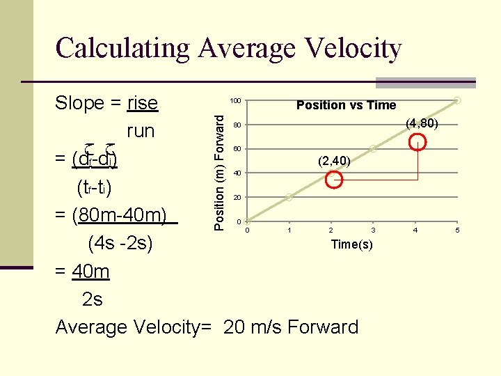 Calculating Average Velocity Position vs Time Slope = rise run ﺡ ﺡ (2, 40)