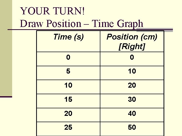 YOUR TURN! Draw Position – Time Graph Time (s) Position (cm) [Right] 0 0