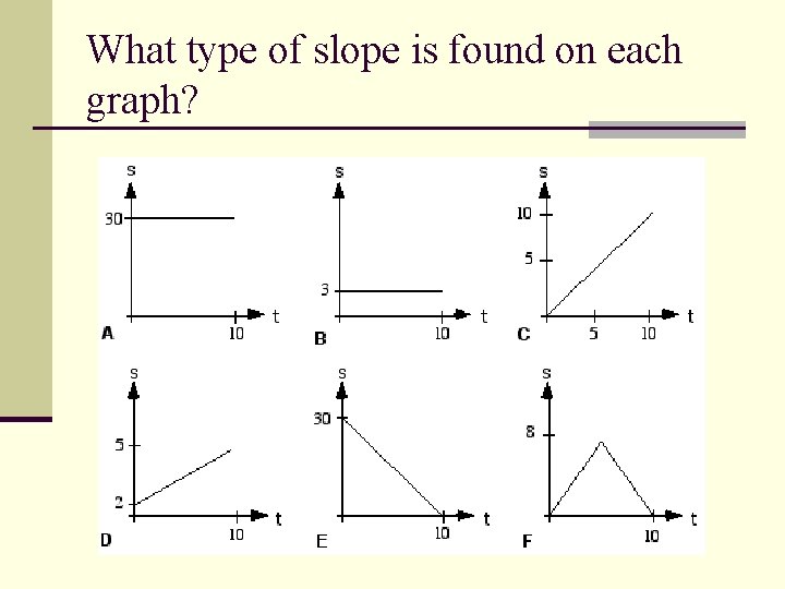 What type of slope is found on each graph? 