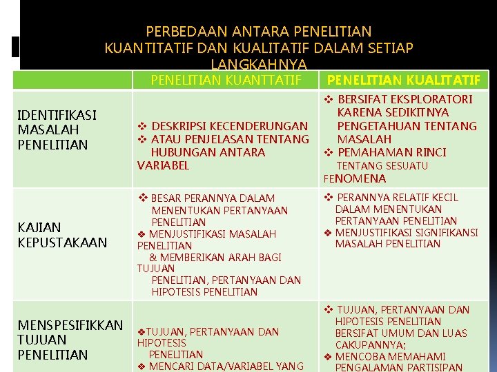 PERBEDAAN ANTARA PENELITIAN KUANTITATIF DAN KUALITATIF DALAM SETIAP LANGKAHNYA PENELITIAN KUANTTATIF IDENTIFIKASI MASALAH PENELITIAN