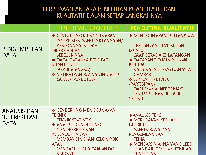 PERBEDAAN ANTARA PENELITIAN KUANTITATIF DAN KUALITATIF DALAM SETIAP LANGKAHNYA PENGUMPULAN DATA ANALISIS DAN INTERPRETASI