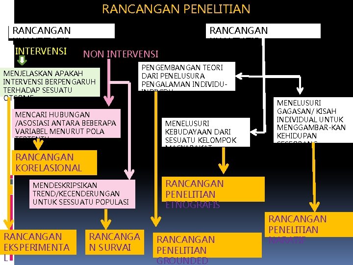 RANCANGAN PENELITIAN RANCANGAN KUANTITATIF INTERVENSI RANCANGAN KUALITATIF NON INTERVENSI MENJELASKAN APAKAH INTERVENSI BERPENGARUH TERHADAP