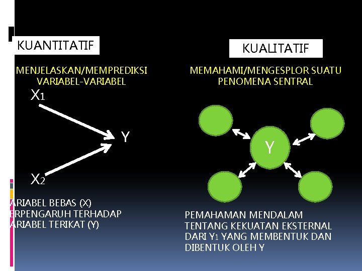 KUANTITATIF KUALITATIF MENJELASKAN/MEMPREDIKSI VARIABEL-VARIABEL X 1 Y MEMAHAMI/MENGESPLOR SUATU PENOMENA SENTRAL Y X 2