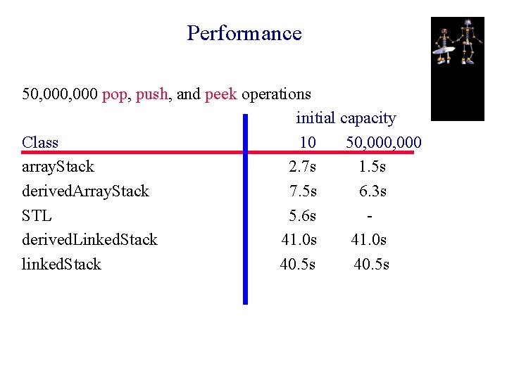 Performance 50, 000 pop, push, and peek operations initial capacity Class 10 50, 000