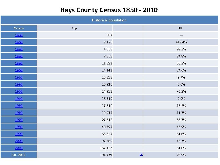 Hays County Census 1850 - 2010 Historical population Census Pop. %± 1850 387 —