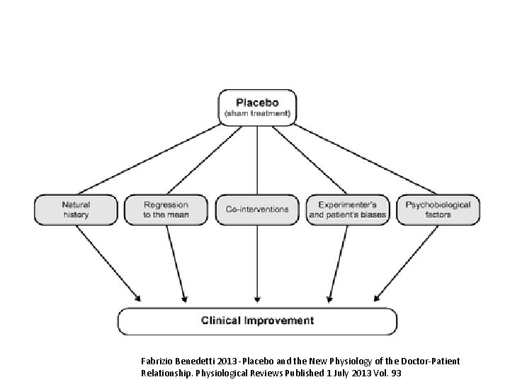 Fabrizio Benedetti 2013 -Placebo and the New Physiology of the Doctor-Patient Relationship. Physiological Reviews