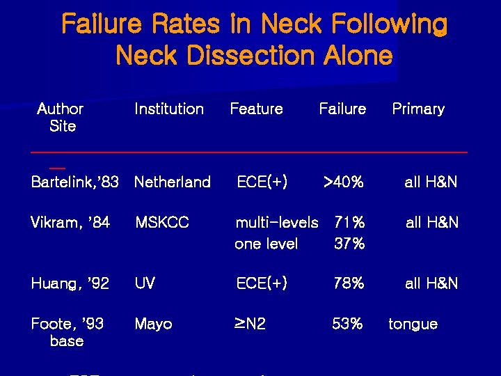 Failure Rates in Neck Following Neck Dissection Alone Author Institution Feature Failure Primary Site