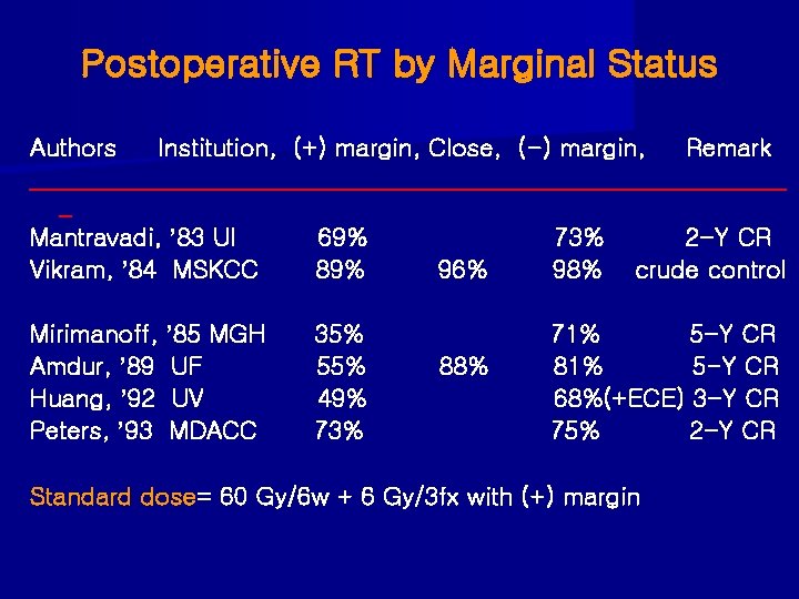 Postoperative RT by Marginal Status Authors Institution, (+) margin, Close, (-) margin, Remark _______________________________