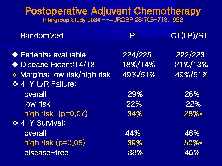 Postoperative Adjuvant Chemotherapy Intergroup Study 0034 --–IJROBP 23: 705 -713, 1992 Randomized Patients: evaluable