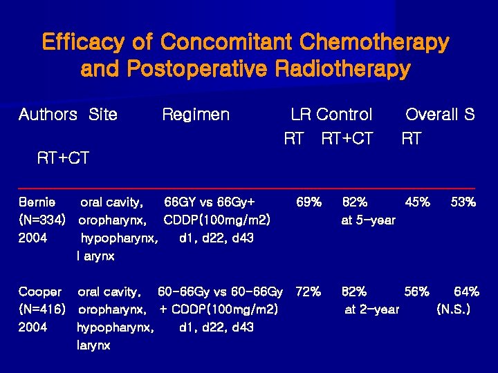 Efficacy of Concomitant Chemotherapy and Postoperative Radiotherapy Authors Site Regimen LR Control RT RT+CT