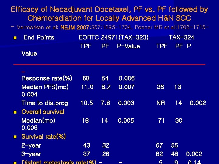 Efficacy of Neoadjuvant Docetaxel, PF vs. PF followed by Chemoradiation for Locally Advanced H&N