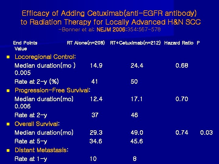 Efficacy of Adding Cetuximab(anti-EGFR antibody) to Radiation Therapy for Locally Advanced H&N SCC -Bonner