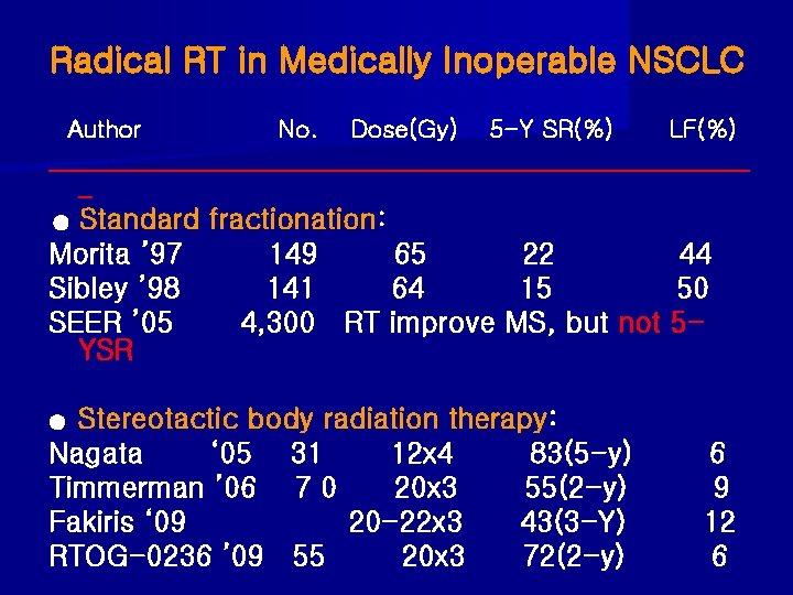 Radical RT in Medically Inoperable NSCLC Author No. Dose(Gy) 5 -Y SR(%) LF(%) ___________________________