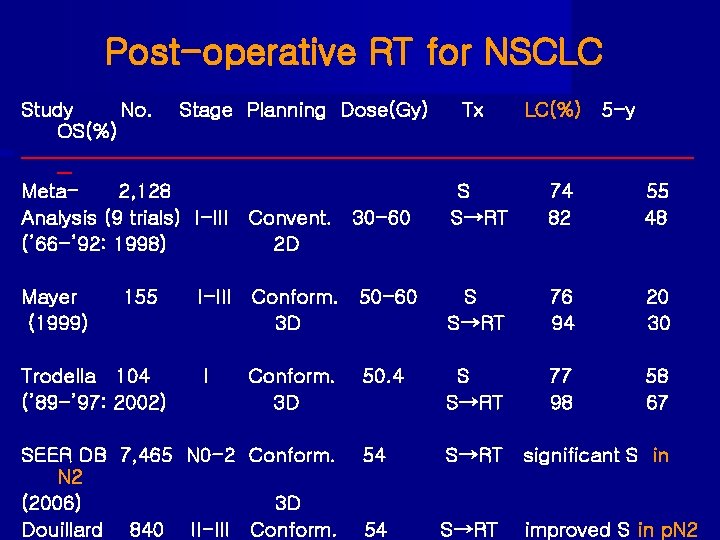 Post-operative RT for NSCLC Study No. OS(%) Stage Planning Dose(Gy) Tx LC(%) 5 -y