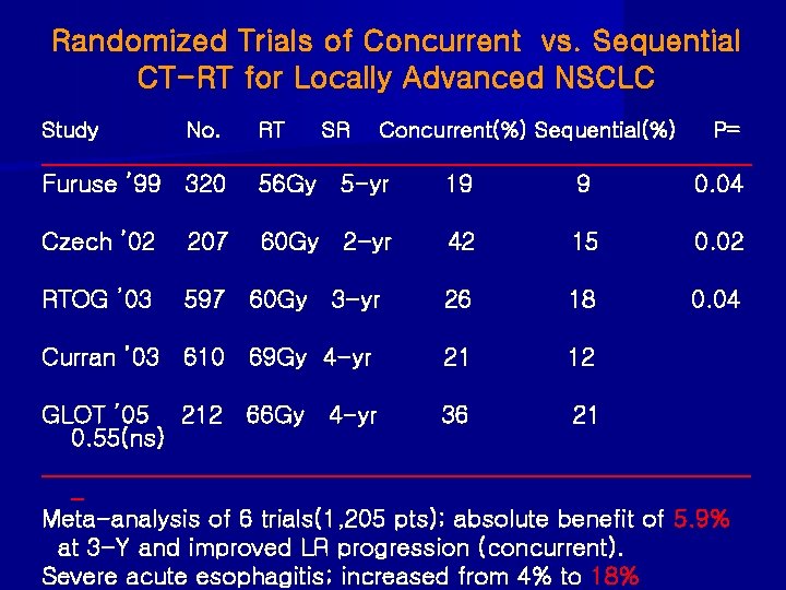 Randomized Trials of Concurrent vs. Sequential CT-RT for Locally Advanced NSCLC Study No. RT