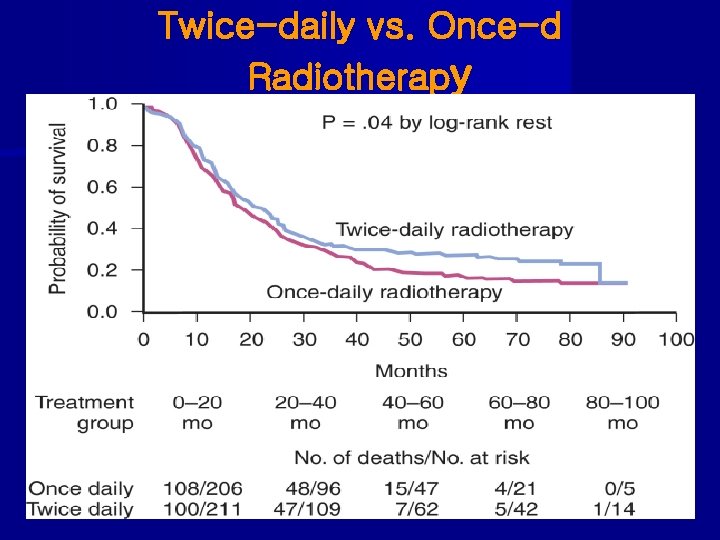 Twice-daily vs. Once-d Radiotherapy 