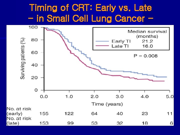 Timing of CRT: Early vs. Late - in Small Cell Lung Cancer - 