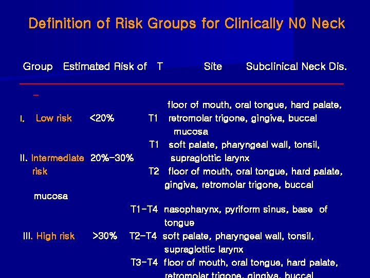 Definition of Risk Groups for Clinically N 0 Neck Group Estimated Risk of T