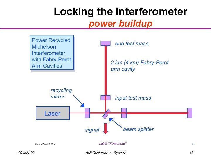 Locking the Interferometer power buildup 10 -July-02 AIP Conference - Sydney 12 