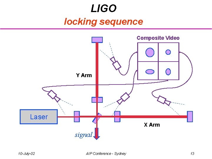 LIGO locking sequence Composite Video Y Arm Laser X Arm signal 10 -July-02 AIP