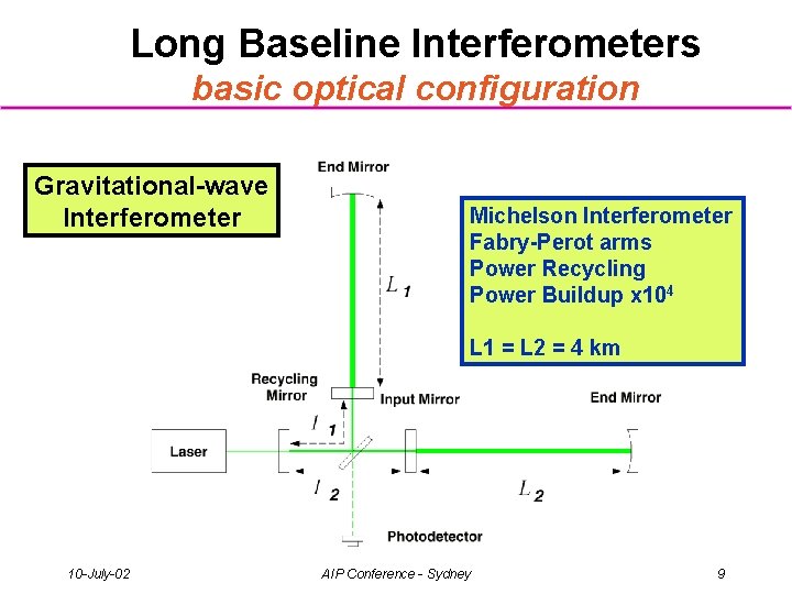 Long Baseline Interferometers basic optical configuration Gravitational-wave Interferometer Michelson Interferometer Fabry-Perot arms Power Recycling