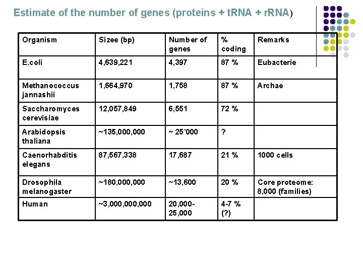 Estimate of the number of genes (proteins + t. RNA + r. RNA) Organism