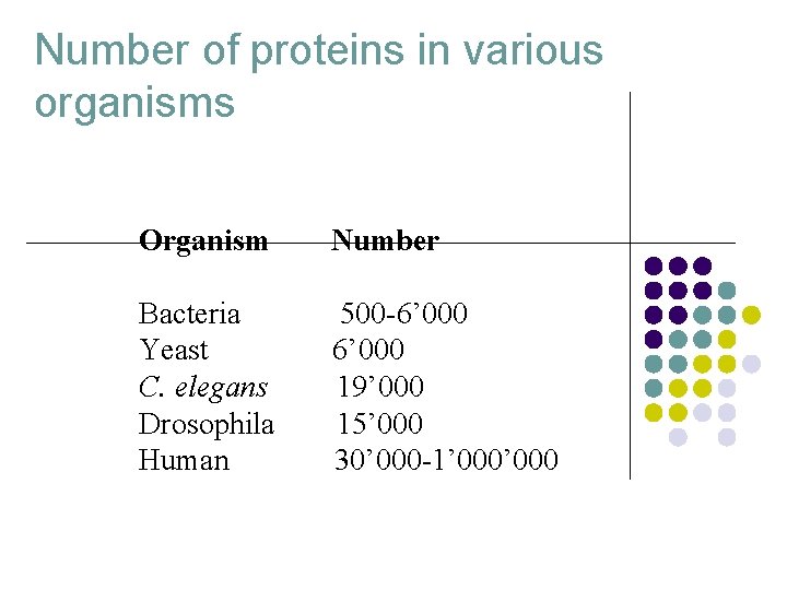 Number of proteins in various organisms Organism Number Bacteria Yeast C. elegans Drosophila Human