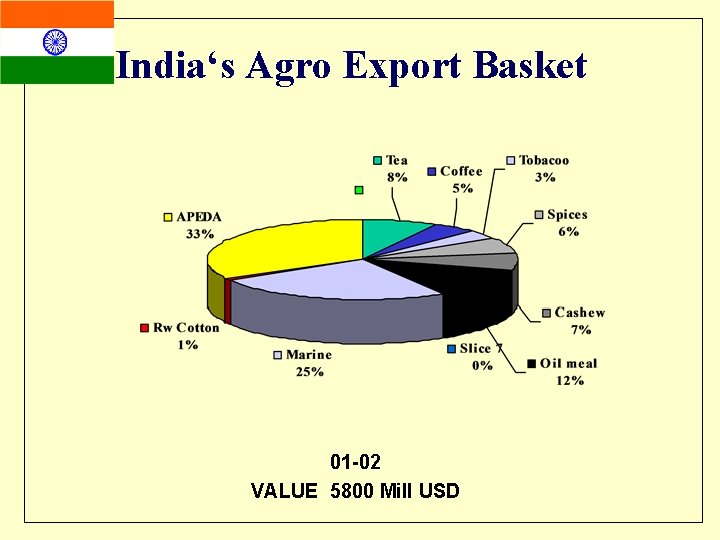 India‘s Agro Export Basket 01 -02 VALUE 5800 Mill USD 