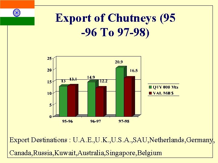 Export of Chutneys (95 -96 To 97 -98) Export Destinations : U. A. E.