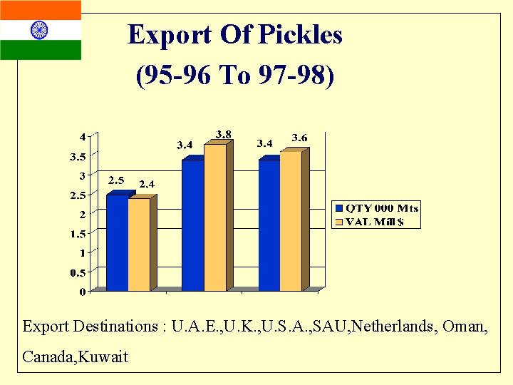 Export Of Pickles (95 -96 To 97 -98) Export Destinations : U. A. E.